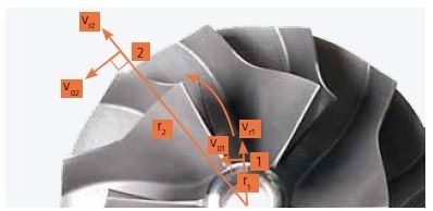 Turbo Blowers - Why Your Wastewater Treatment Plant Needs One