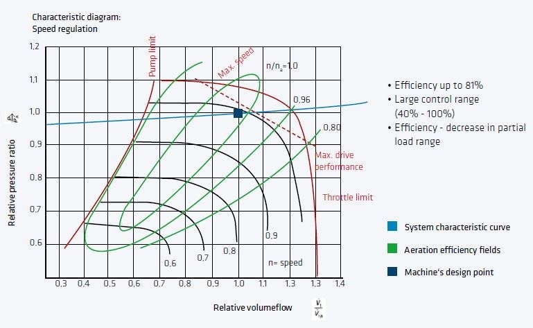 Characteristic Diagram of a Turbo Machine