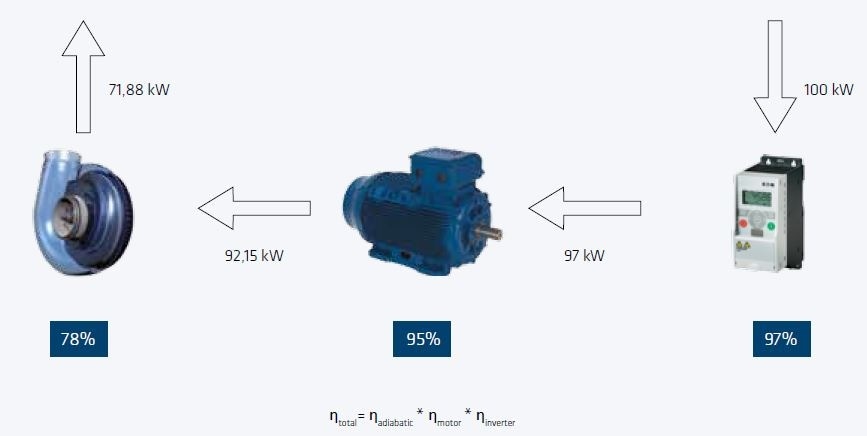Turbo Blowers - Why Your Wastewater Treatment Plant Needs One