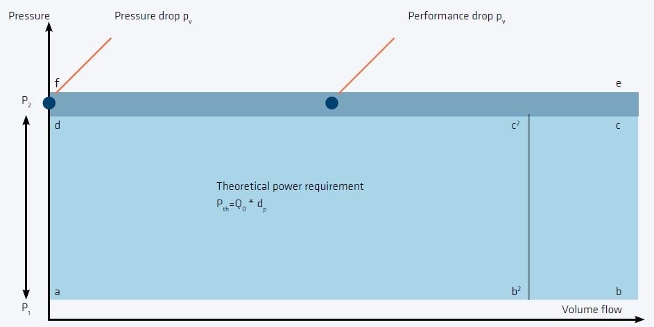 Power consumption of a positive displacement blower