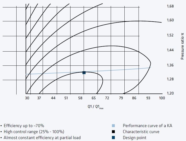 The Technology Behind Positive Displacement Blowers