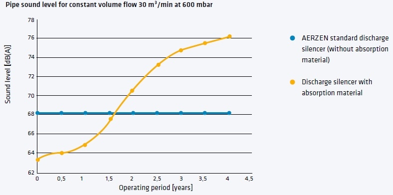 Noise development due to wear of the absorption material in the discharge silencer