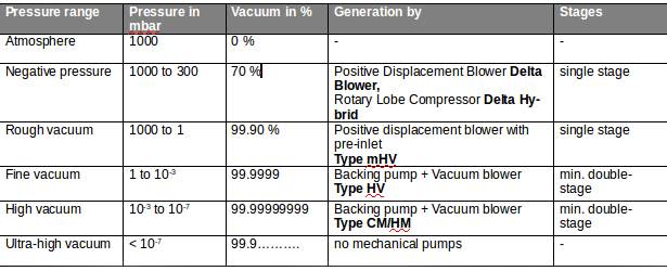 Absolute Pressure Chart