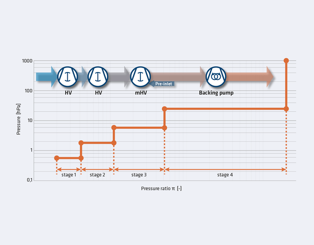 Diagram of a 4-stage pumping set: stages 1 and 2 with HV blower
