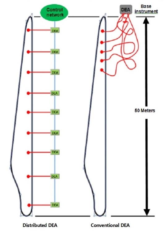 Distributed DEA compared to conventional DEA (Wind turbine blade manufacture)