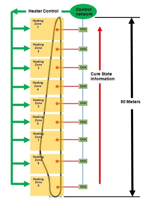 Distributed DEA for closed loop process control (Wind turbine blade manufacture)