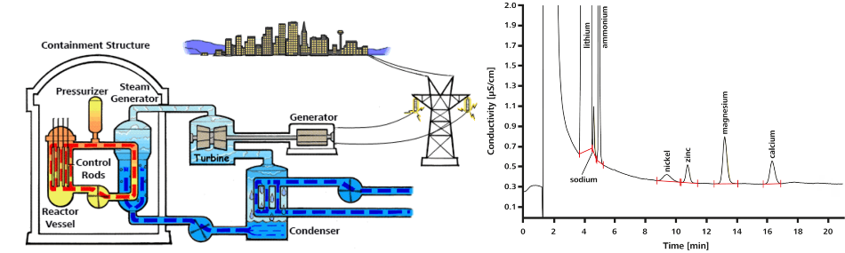 Diagram of a 3-water circuit nuclear power plant. Simulated sample from the primary circuit of a pressurized water reactor containing 2 g/L H3BO3 and 3.3 mg/L LiOH spiked with 2 µg/L nickel, zinc, calcium, and magnesium; preconcentration volume: 1000 µL.