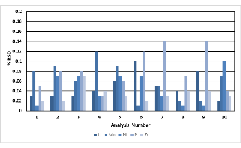 High Precision Analysis of Battery Materials