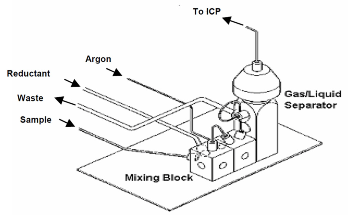 Determining Arsenic and Selenium Levels in Drinking Water by ICP Optical Emission Spectroscopy