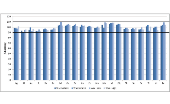 Analyzing Wastewater Using ICP Optical Emission Spectroscopy