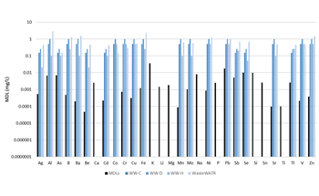 Rapid Analysis of Water Using ICP Optical Emission Spectroscopy