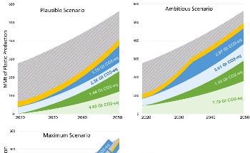 Preventing the Production of Non-Durable Plastic