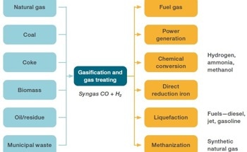 Optimizing the Production of Synthesis Gas (SynGas) through Precise Gas Analysis MS