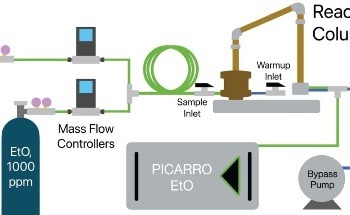 Assessing EtO Destruction Efficiency with CARULITE® 500 Catalyst: Insights from Carus and Picarro Inc.
