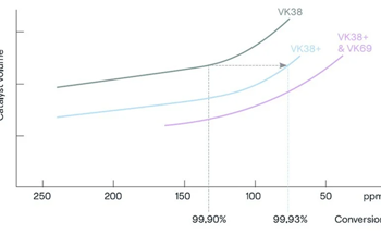 Five Years of Data Confirm the Value of VK38 Plus Catalyst
