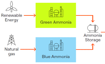 How is Ammonia Supporting the Hydrogen Supply and Demand Gap?