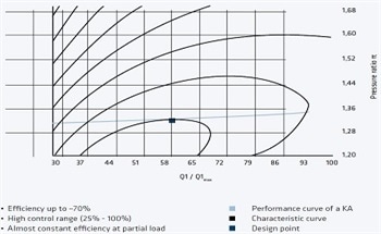 The Technology Behind Positive Displacement Blowers