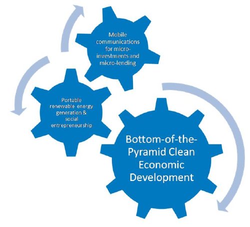 "Synergy" of different technologies applied for clean economic development