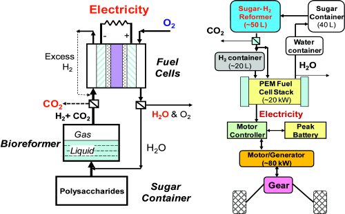 Electricity generator (A) and sugar fuel cell vehicle (B).