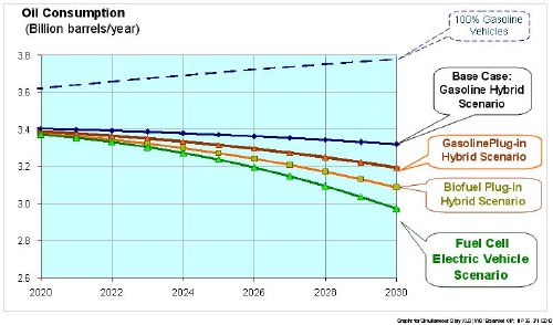 Near-term (2020-2030) oil consumption estimates for the various alternative vehicle scenarios (the BEV scenario would have the same oil consumption as the FCEV scenario).