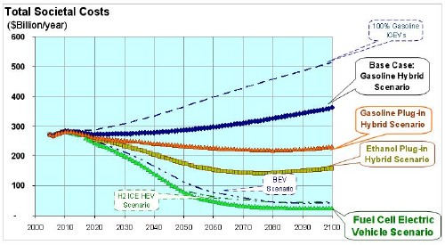 Total annual societal costs for each scenario.