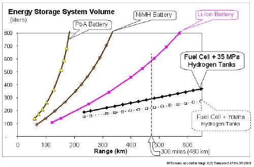 Storage volume of energy system for BEVs and FCEVS vs vehicle range. Reprint with permission International Journal of Hydrogen Energy (IJHE)