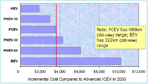 Mass production incremental cost estimates from Kromer & Heywood (MIT-2007)