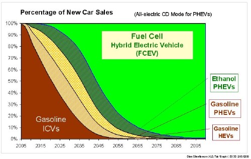 raction of new car light duty vehicle sales in the US for the Fuel Cell Electric Vehicle Scenario. Reprint with permission International Journal of Hydrogen Energy (IJHE)