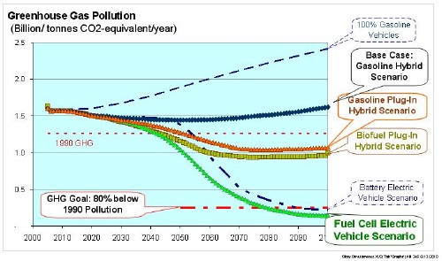 Well-to-Wheels Greenhouse Gas Emissions for the various alternative vehicle scenarios.