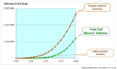 Number of PHEVs and FCEVs on the road in their respective scenarios; The FCEVs lag the PHEV market penetration by five years.