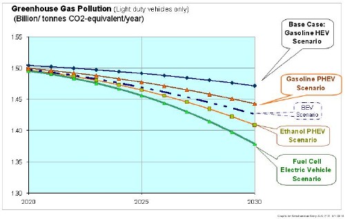 Near-term (2020 to 2030) greenhouse gas emissions for the alternative vehicle scenarios.