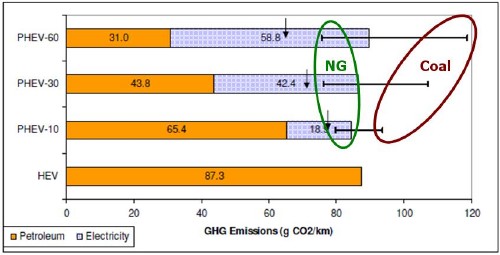 Greenhouse Gas Emissions calculated by Kromer and Heywood of MIT [2007] (their figure 38 for Hybrid electric vehicles (HEV), and plug-in hybrid electric vehicles with 10 (PHEV-10), 30 (PHEV-30) and 60 miles all-electric range (PHEV-60) As noted, the upper bars indicate the GHGs for regions with 100% coal-generated electricity, and the lower bars show the emissions for regions that have 100% natural-gas generated electricity; the arrows indicate the GHGs for a future "optimistic, cleaner grid mix" with 50% zero-carbon sources (renewables or nuclear), 20% natural gas and 35% coal (which adds to 105% total, which is not explained in the MIT report), with the fossil generators at operating at higher efficiency (50% for natural gas and 40% for coal, compared to 37% efficiency for natural gas and 33% for coal with current technology.