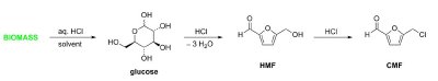 Process for the conversion of cellulosic biomass into CMF.