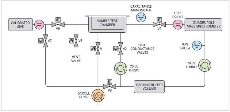 Hiden LAS: for Leak Analysis of Sealed Packages