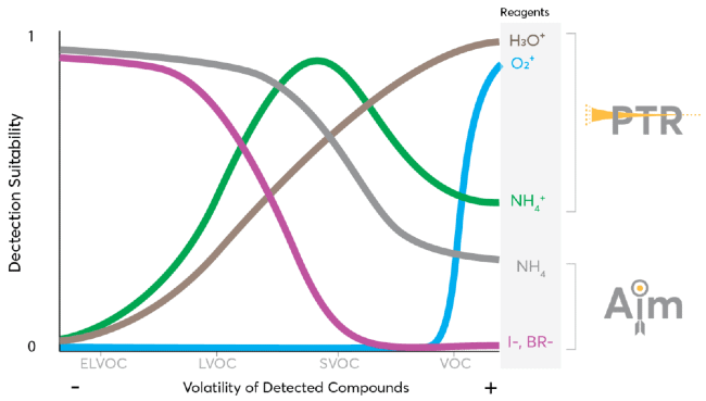 Chemical Ionization with Vocus CI-TOF