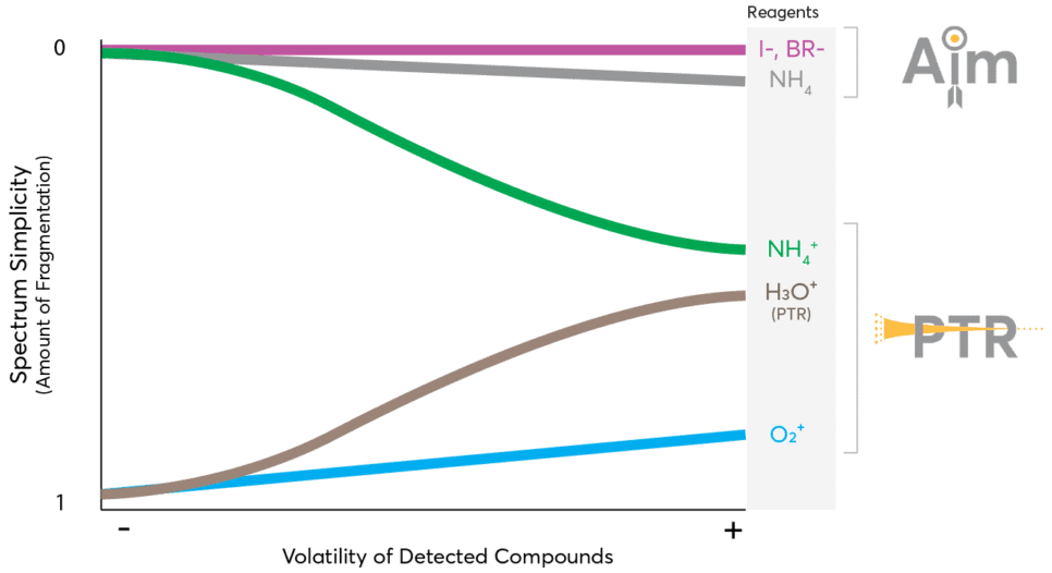 Chemical Ionization with Vocus CI-TOF