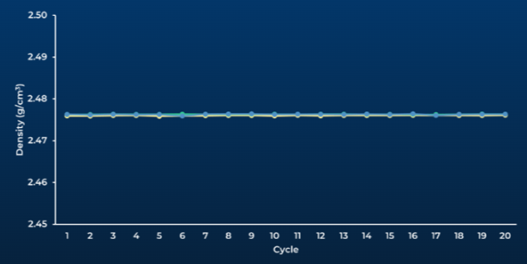AccuPyc: Accurately Measuring True Density