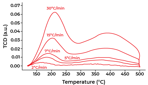 Temperature-Programmed Desorption Measurement (TPD).