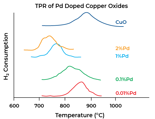 Temperature Programmed Reduction (TPR).