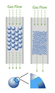 BTA Breakthrough Analyzer Selective Adsorption System