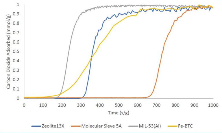 BTA Breakthrough Analyzer Selective Adsorption System