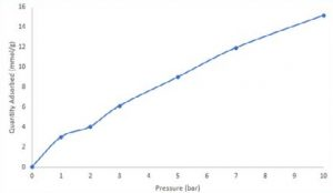 BTA Breakthrough Analyzer Selective Adsorption System