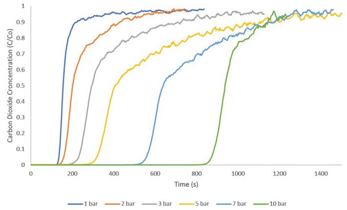 BTA Breakthrough Analyzer Selective Adsorption System
