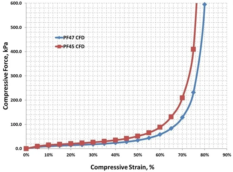 Advanced Foam Solutions for Optimal EV Battery Performance