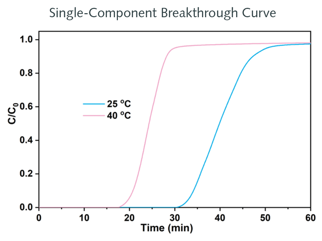 The BTA Frontier Self-Contained Sorption Breakthrough Analyzer
