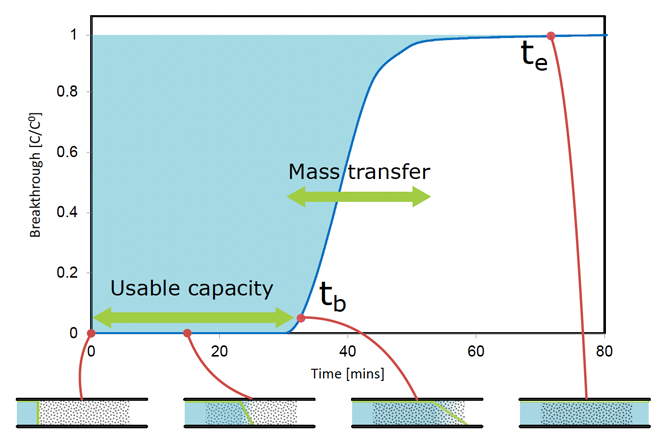 The BTA Frontier Self-Contained Sorption Breakthrough Analyzer