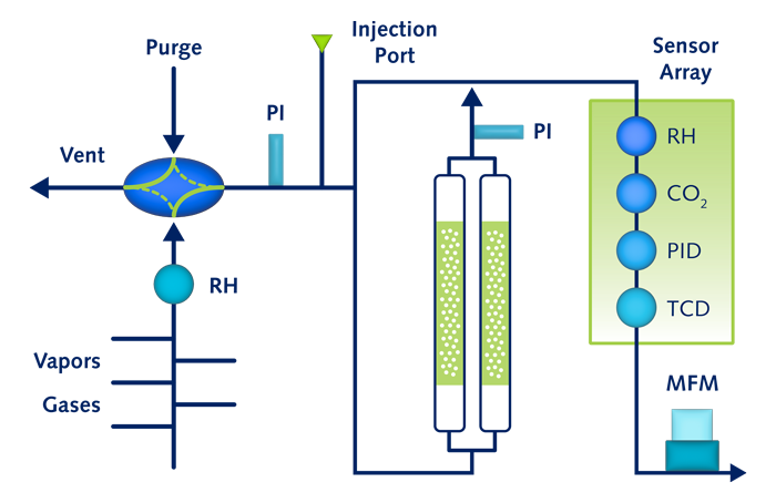 The BTA Frontier Self-Contained Sorption Breakthrough Analyzer
