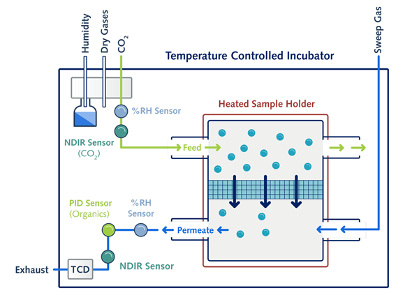 The MPA Horizon Next-Gen Membrane Permeation Analyzer