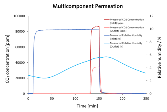 The MPA Horizon Next-Gen Membrane Permeation Analyzer