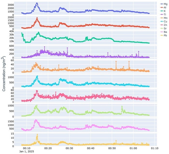 Quantified mipTOF time trace from the analysis of ambient air at around midnight on New Year’s 2025. Comprehensive mass detection of nearly all particle elements enables clearer elemental correlations and improved source apportionment.